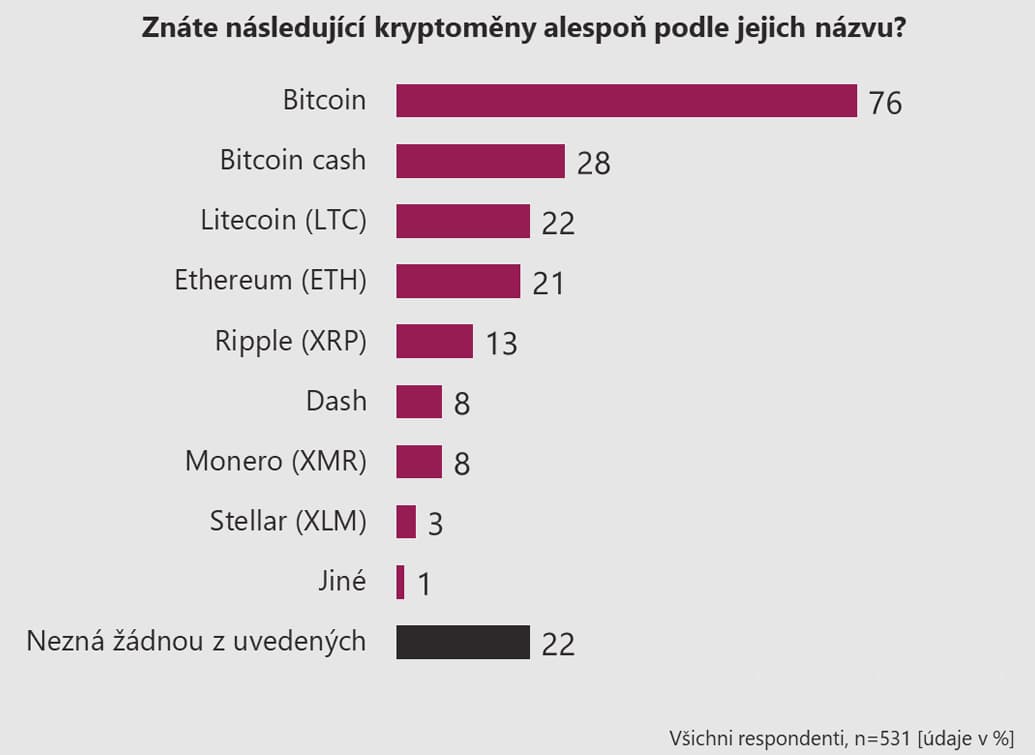 Kryptoměny v ČR dotazník