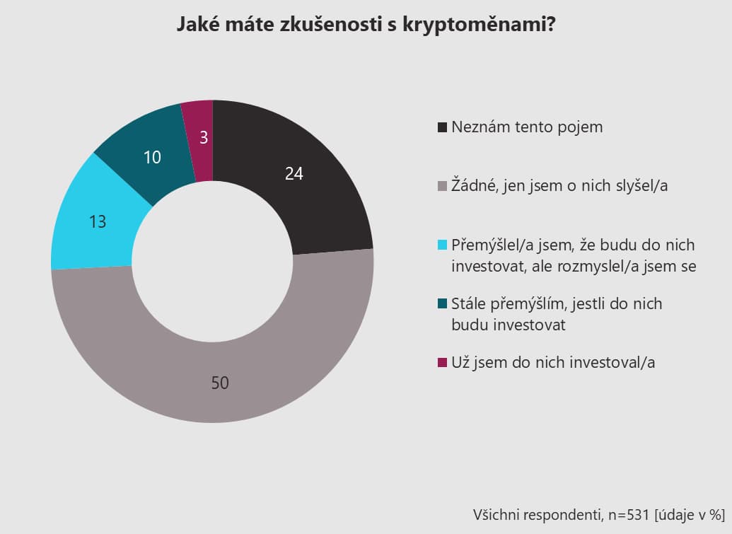 Kryptoměny v ČR dotazník