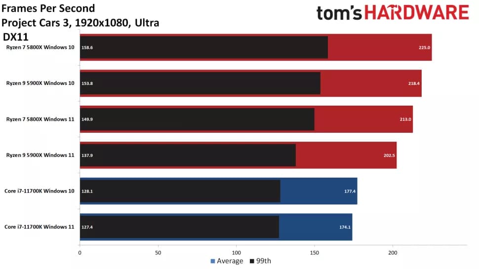 porovnání Intel AMD Windows 11