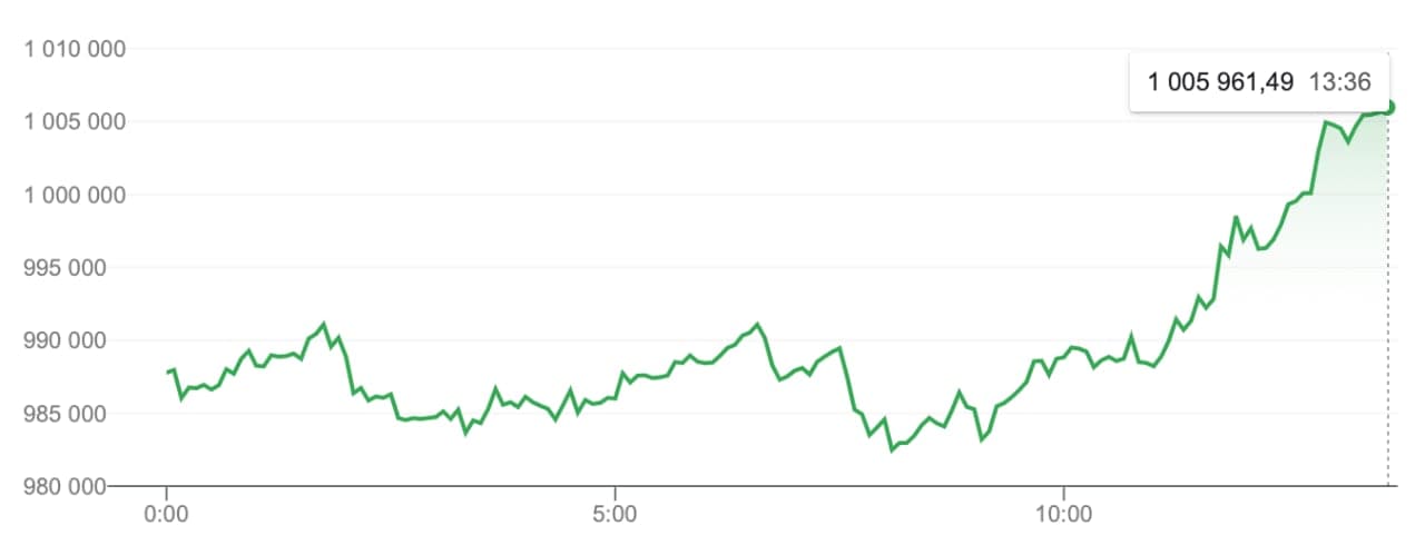 Cena Bitcoinu v březnu 2022