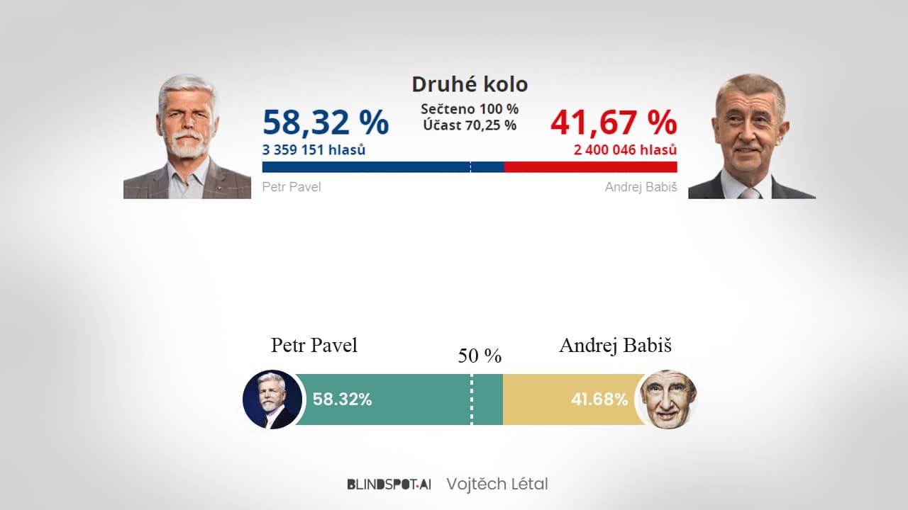 Volby prezidenta ČR 2023