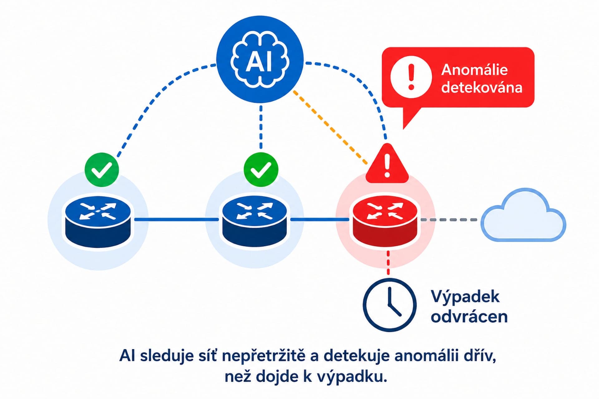 Diagram prediktivního monitoringu sítě: AI detekuje anomálii na uzlu před fyzickým selháním | Zdroj: Quantcom