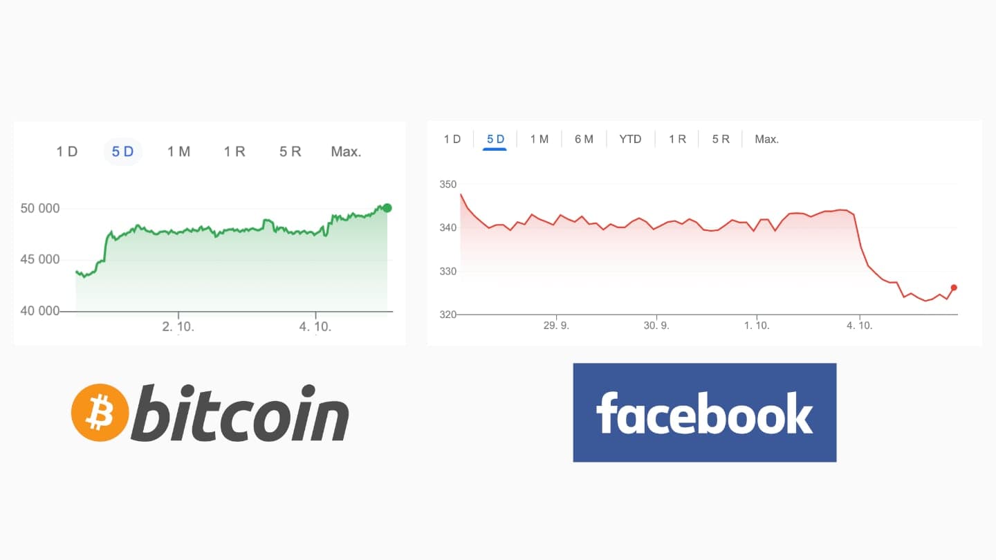 Bitcoin vs Facebook graf tržní hodnoty