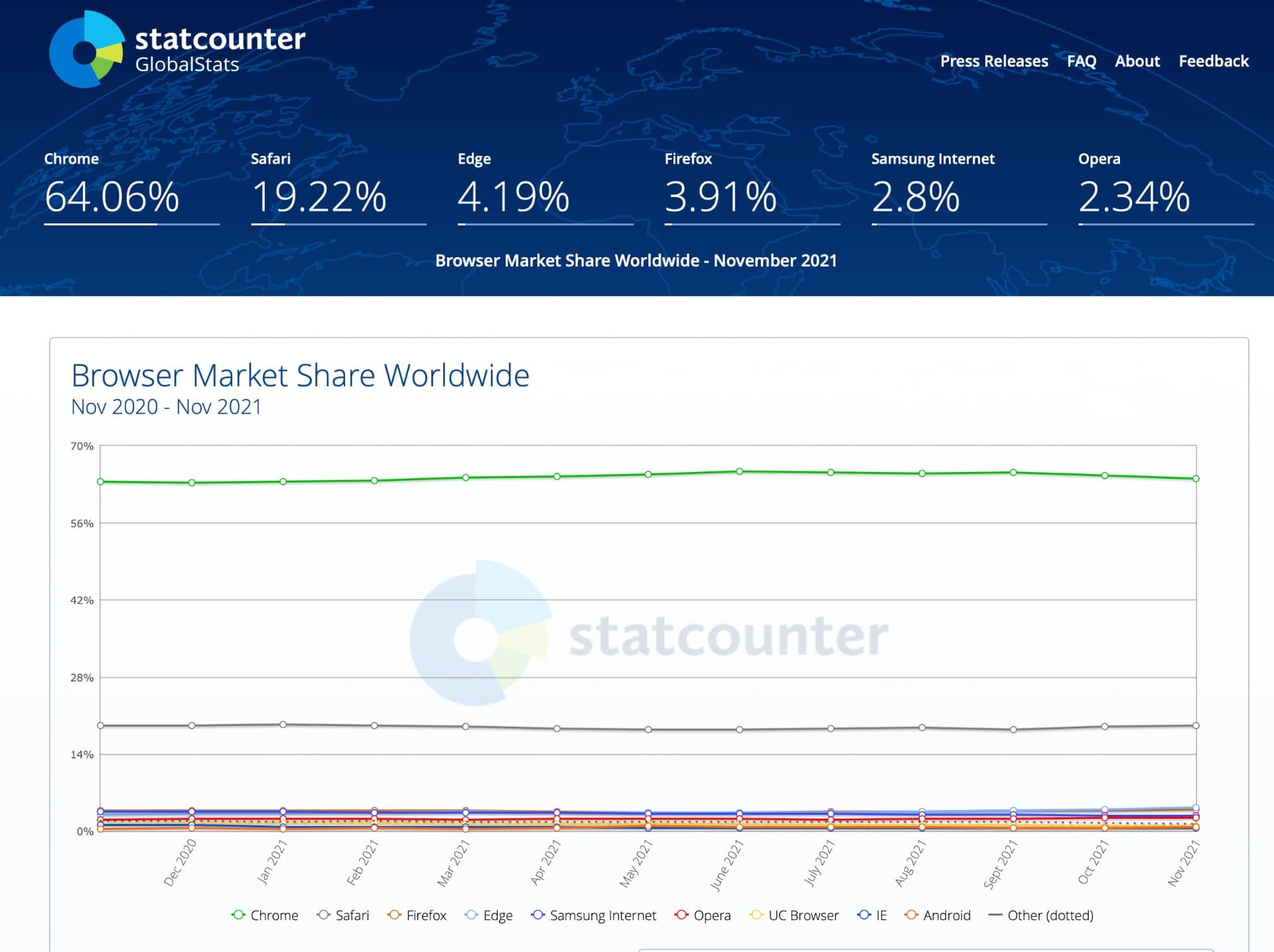 Nejpoužívanější prohlížeče podle statistiky Statcounter