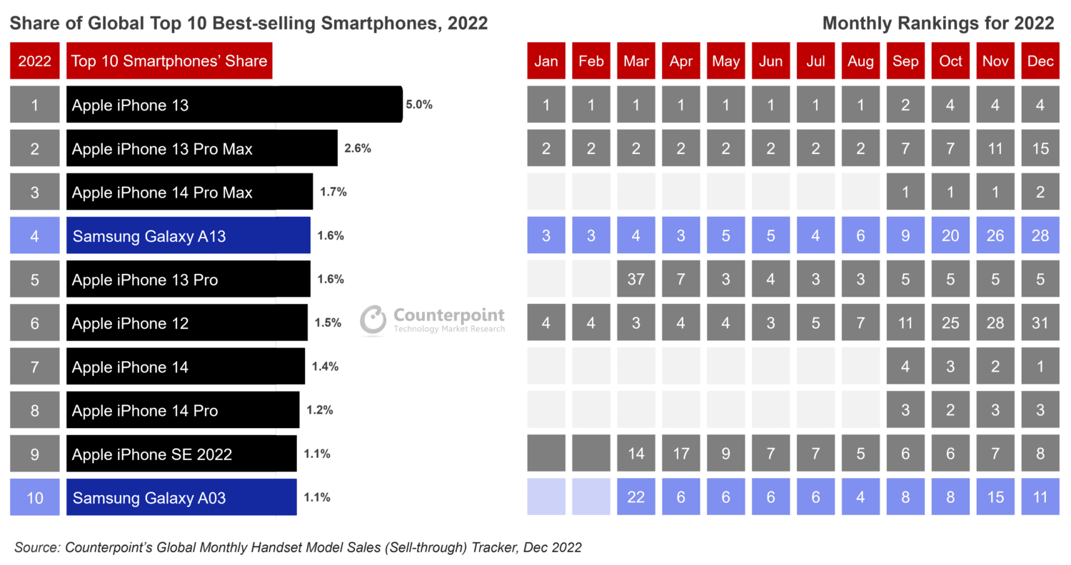 Top 10 nejprodávanějších telefonů v roce 2022 podle Counterpoint Research